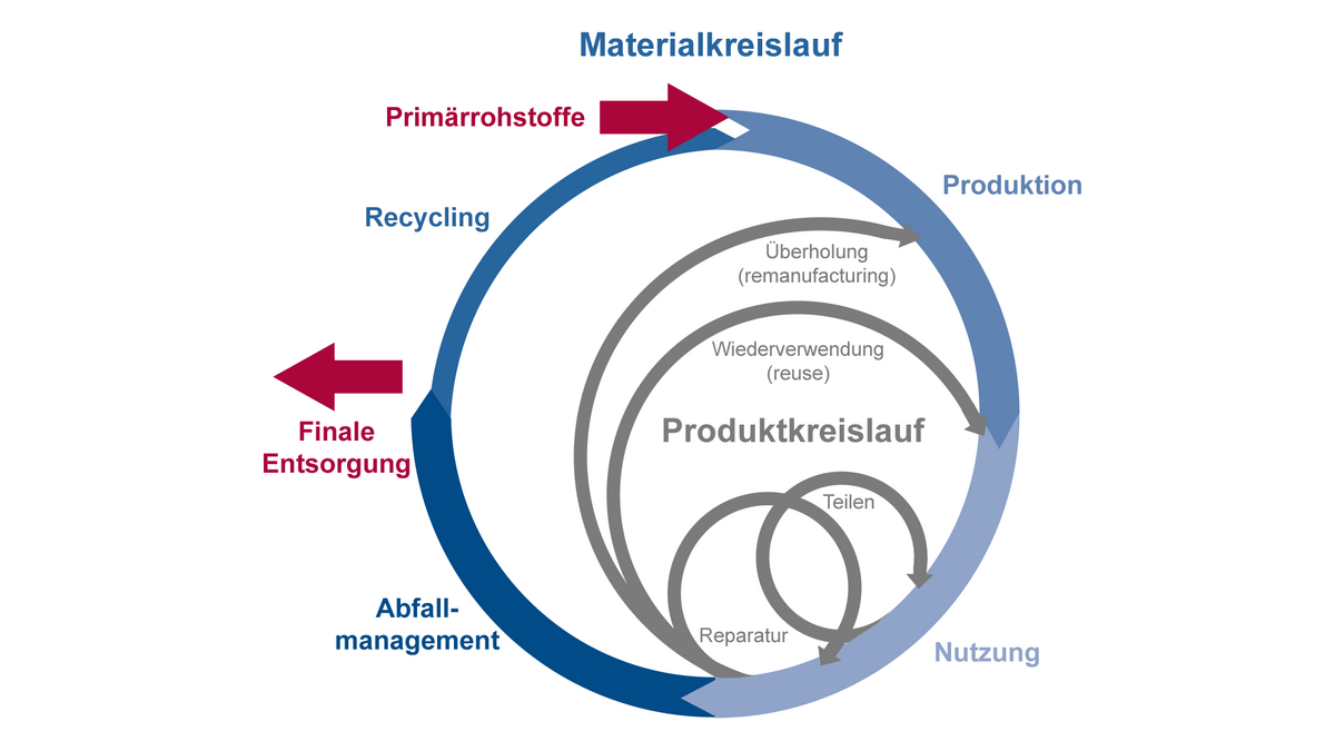 Kreislaufwirtschaft in der MEM-Industrie