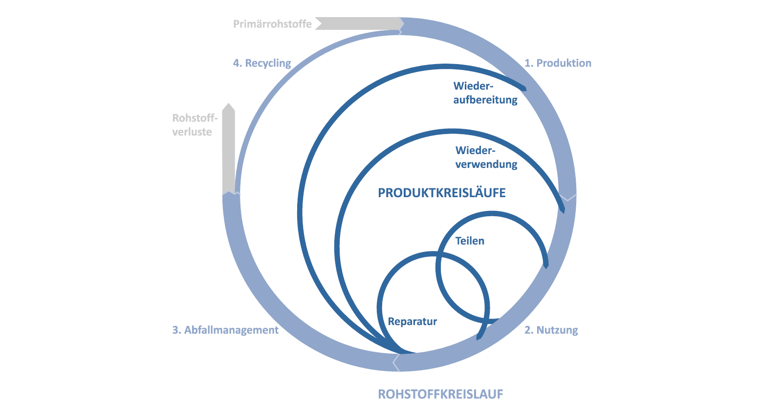 Massnahmen zur Förderung der Kreislaufwirtschaft