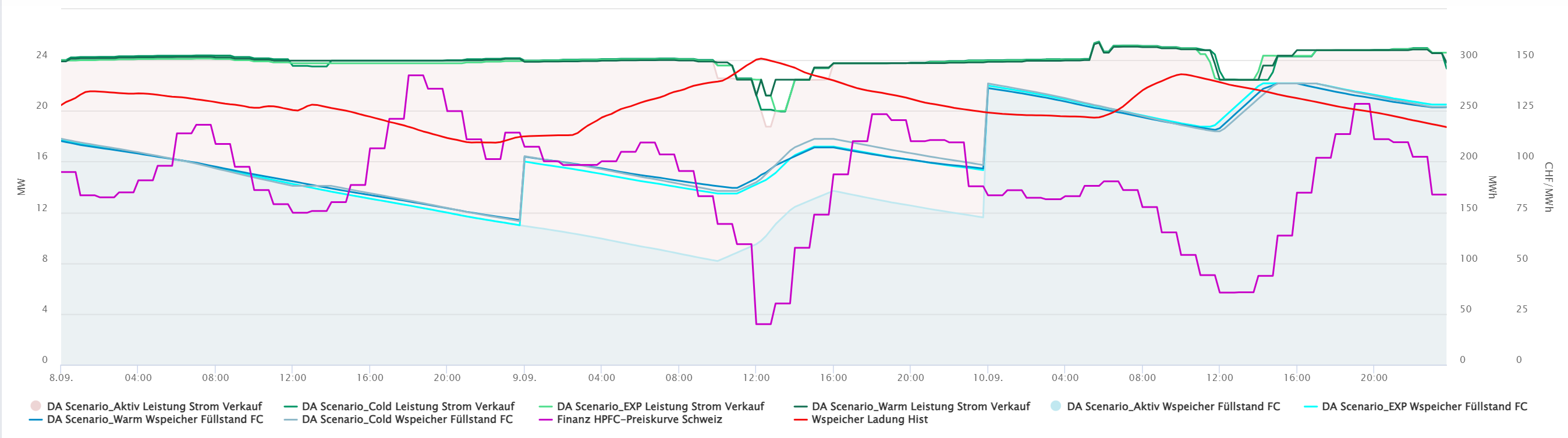 Energie wirtschaftlicher vermarkten mit dem Energy Cockpit